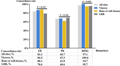 Association of Biomarker Discrepancy and Treatment Decision, Disease Outcome in Recurrent/Metastatic Breast Cancer Patients